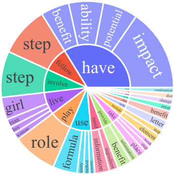 图 1：GPT-4 和 GPT-3 生成响应的比较