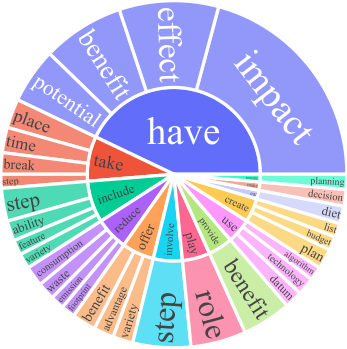 图 2：比较数据的分布