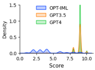 图 4：GPT-4 评估的性能比较