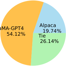 图 6：在 9K 个样本上评估的非自然指令上的 ROUGE-L