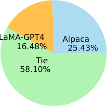 图 5：GPT-4 评估的中文指令遵循性能比较