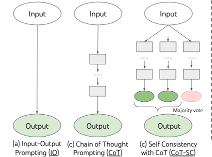 图 1：说明使用 LLM 进行问题解决的各种方法的示意图。每个矩形框代表一个思维，这是一个连贯的语言序列，作为解决问题的中间步骤。参见图 2, 4, 6 中关于思维如何生成、评估和搜索的具体示例。