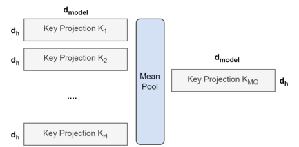 多头到多查询注意力转换概览。所有头的键和值投影矩阵被均值池化为一个单一的头。
