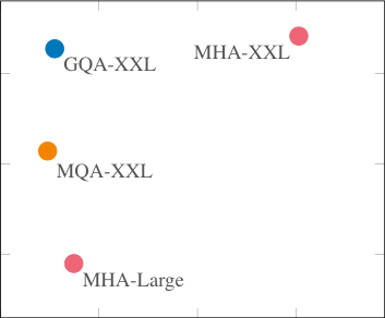 上训练的 MQA 与 MHA 相比产生了有利的权衡，具有比 MHA-Large 更高的质量和更快的速度，而 GQA 在实现类似速度提升的同时，达到了更好的性能，且质量与 MHA-XXL 相当。图示为 T5-Large 和 T5-XXL（多头注意力）以及 5% 上训练的 T5-XXL（MQA 和 GQA-8 注意力）在所有任务上的平均性能随每样本平均推理时间的变化。