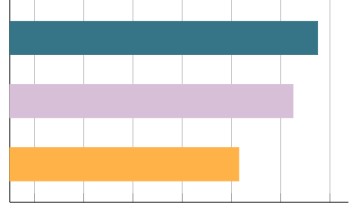T5-Large 上训练为 MQA（比例 \alpha = 0.05）的不同检查点转换方法的性能比较。‘Mean’ 表示对键和值头进行均值池化，‘First’ 选择第一个头，‘Random’ 从头开始初始化头。
