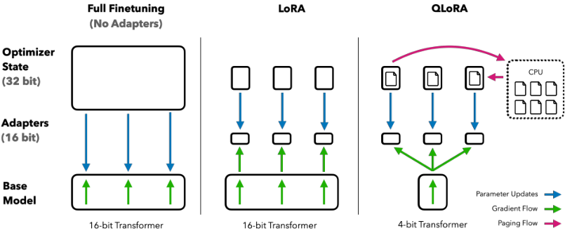 不同微调方法及其内存需求。QLORA 通过将 transformer 模型量化为 4 位精度并使用分页优化器来处理内存峰值,从而改进了 LoRA。