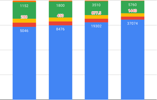 不同 LLaMA 模型内存占用的分解。输入梯度大小针对批量大小 1 和序列长度 512,仅针对适配器和基础模型权重(无注意力)进行估计。条形图上的数字是总占用中各个元素的 MB 内存占用。虽然某些模型在某些 GPU 上不太合适,但分页优化器提供了足够的内存使这些模型能够运行。