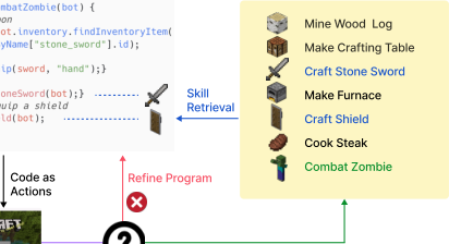 图 2：VOYAGER 由三个关键组件组成：用于开放式探索的自动课程、用于日益复杂行为的技能库，以及使用代码作为动作空间的迭代提示机制。