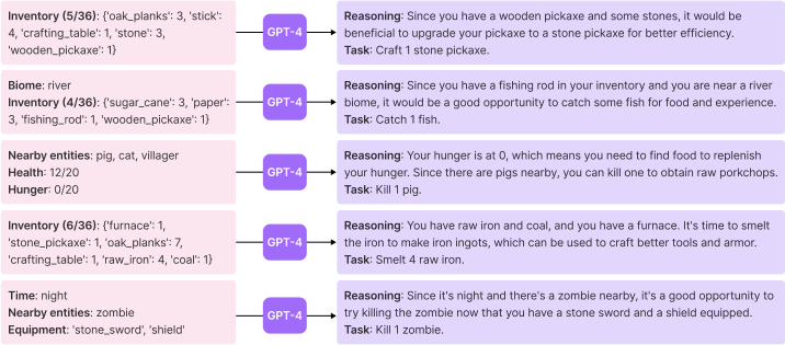 图 5：左：环境反馈。GPT-4 意识到在制作木棍之前需要 2 个木板。右：执行错误。GPT-4 意识到它应该制作木斧而不是金合欢木斧，因为 Minecraft 中没有金合欢木斧。为简洁起见，我们仅显示部分提示。代码生成的完整提示结构在附录 Sec. A.4 中。