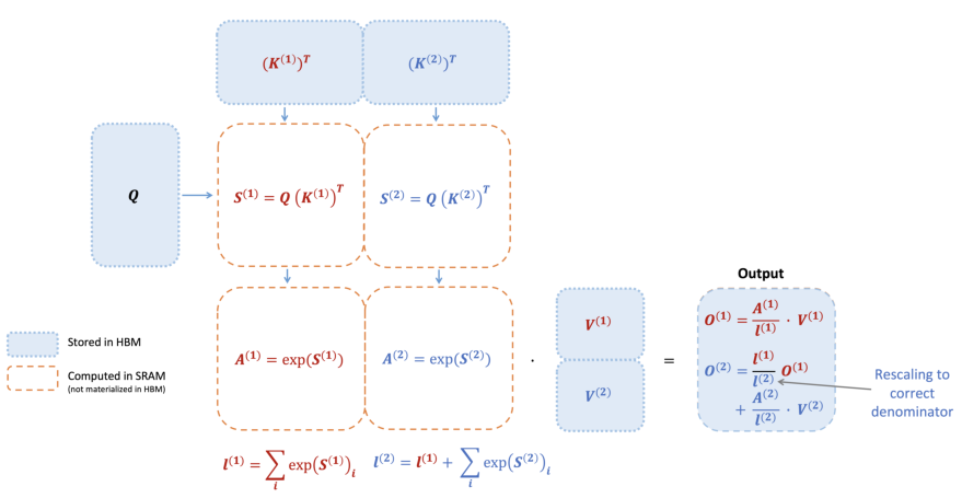 FlashAttention 前向传播示意图,当键 K 被划分为两个块且值 V 也被划分为两个块时。通过计算相对于每个块的注意力并重新缩放输出,我们在最后得到正确答案,同时避免了中间矩阵 S 和 P 的昂贵内存读/写。我们简化了图表,省略了 softmax 中减去每行最大值的步骤。