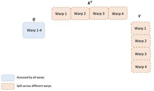 图 3:前向传播中不同线程束之间的工作划分