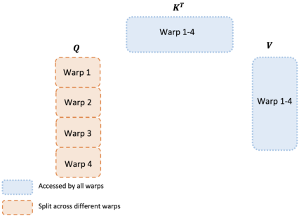 图 4:A100 GPU 上的注意力前向 + 反向速度