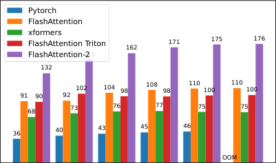 图 5:A100 GPU 上的注意力前向速度