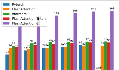 图 6:A100 GPU 上的注意力反向速度