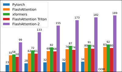 图 7:H100 GPU 上的注意力前向 + 反向速度