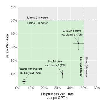 根据 GPT-4 的评估，商业许可基线模型与 Llama 2-Chat 之间的有用性和安全性胜率（%）。为了补充人类评估，我们使用了一个更强大的模型，该模型不受我们自身指导的影响。绿色区域表示根据 GPT-4 的评估，我们的模型表现更好。为了消除平局，我们使用了 win/(win + loss)。模型响应呈现给 GPT-4 的顺序是随机交换的，以减轻偏差。