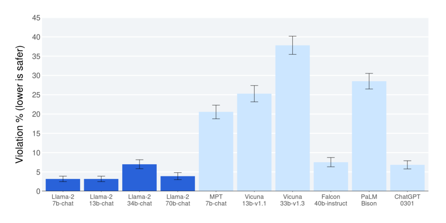 Llama 2-Chat 与其他开源和闭源模型的安全性人类评估结果。人类评估员在约 2,000 个包含单轮和多轮提示的对抗性提示上判断模型生成的安全性违规情况。更多细节见 4.4 节。需要注意的是，这些安全性结果受到 LLM 评估固有偏差的影响，这是由于提示集的限制、审查指南的主观性以及个体评估员的主观性所致。此外，这些安全性评估是使用可能偏向 Llama 2-Chat 模型的内容标准进行的。