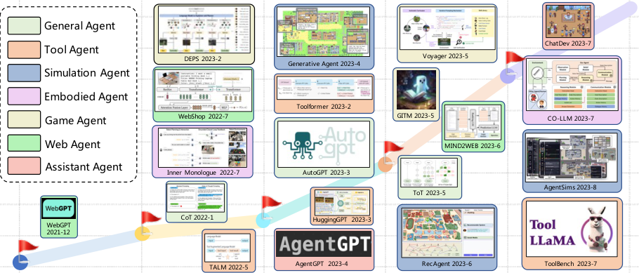 图 1 基于 LLM 的自主智能体领域增长趋势示意图。我们展示了从 2021 年 1 月到 2023 年 8 月发表的论文累计数量。我们分配不同的颜色来代表各种智能体类别。例如，游戏智能体旨在模拟游戏玩家，而工具智能体主要关注工具使用。对于每个时间段，我们提供了一份精选的具有不同智能体类别的研究列表。
