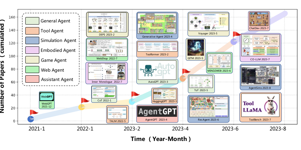 图 2 基于 LLM 的自主智能体架构设计的统一框架。