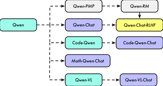 Qwen 系列模型谱系