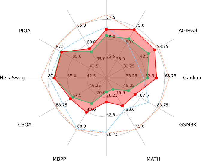 不同模型的编码压缩率