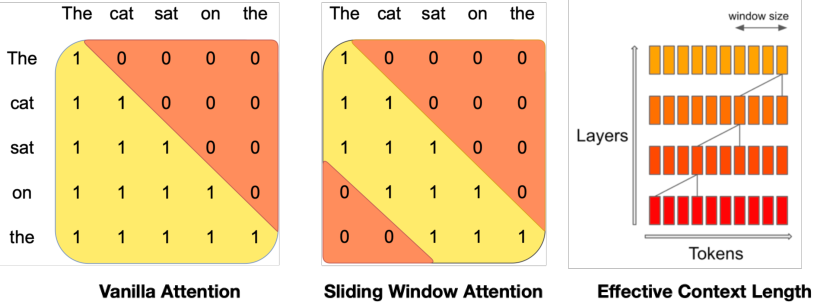 图 1：滑动窗口注意力