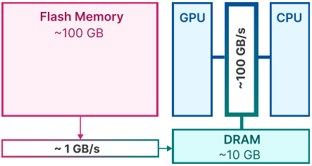 图 2：(a) 闪存提供显著更高的容量，但与 DRAM 和 CPU/GPU 缓存及寄存器相比，带宽要低得多。(b) 闪存中随机读取的吞吐量随着顺序块大小和线程数量的增加而增加。