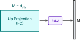 图 5：通过捆绑上投影的列和下投影的行，我们可以加载 2 倍的块，而不是单独读取列或行。