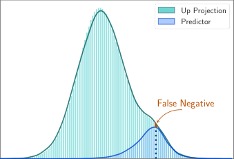 图 4：(a) Falcon 7B 第十层的聚合神经元使用量：聚合神经元使用量的斜率正在减小。其他层表现出相同的模式。(b) 我们保留过去 k 个 token 的活跃神经元（我们使用 k = 5），而不是删除带入 DRAM 的神经元：当处理新 token "Was" 时，只需要加载一小部分新权重。