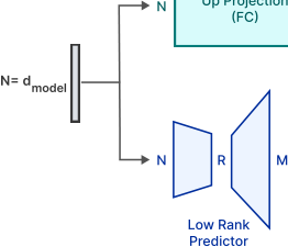图 6：内存管理；首先我们用最后面的元素替换要删除的元素，以保持内存的连续占用。然后新权重堆叠在末尾。这减少了不必要的数据移动。
