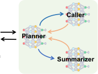 图 1：传统单 LLM 智能体框架（上）与所提出的多 LLM 智能体框架 \alpha-UMi（下）的概念比较。