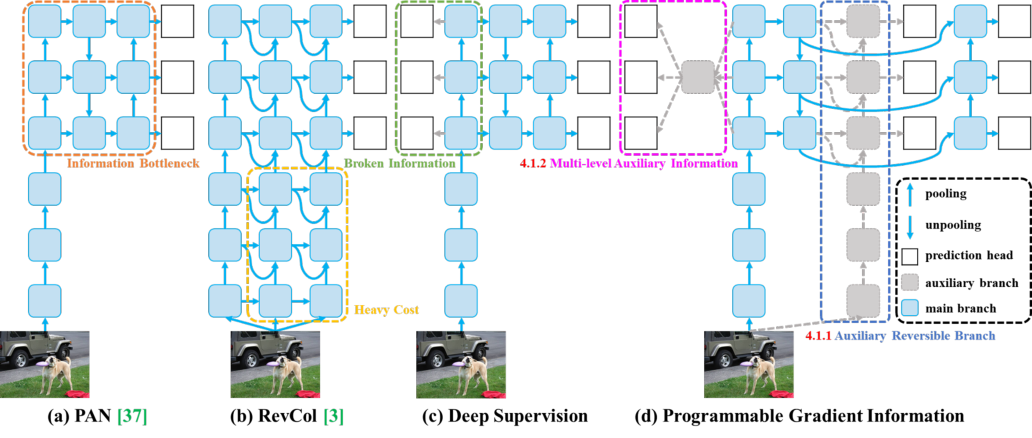 图 7. GELAN 和 YOLOv9 (GELAN + PGI) 在一个 epoch 的偏差预热后的 PAN 特征图（可视化结果）。GELAN 最初有一些发散，但在添加 PGI 的可逆分支后，它更能专注于目标对象。