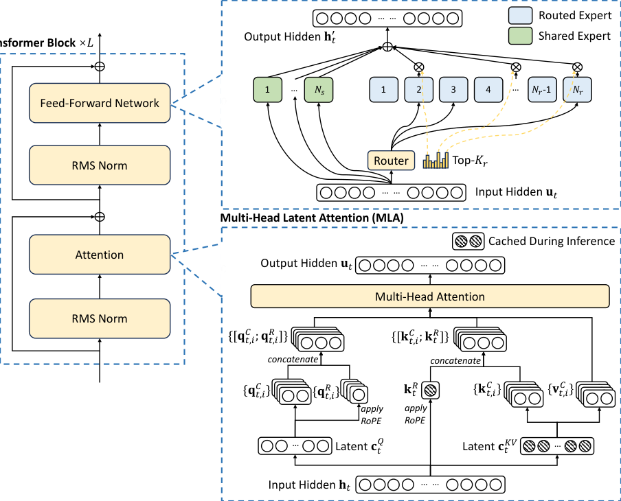 图 1 | (a) 不同开源模型中 MMLU 准确率与激活参数的对比。(b) DeepSeek 67B(稠密模型)与 DeepSeek-V2 的训练成本和推理效率对比。