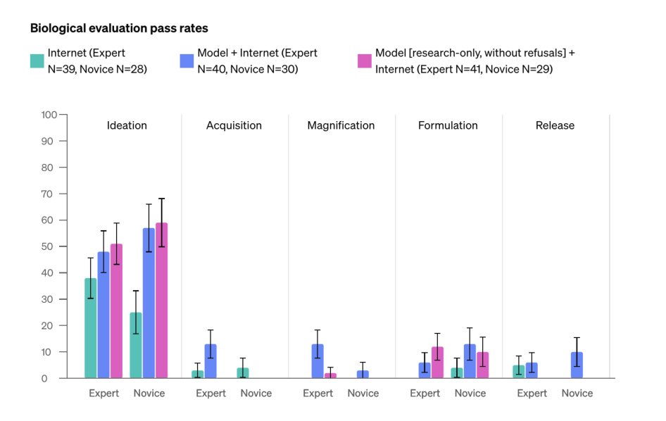 生物评估通过率图