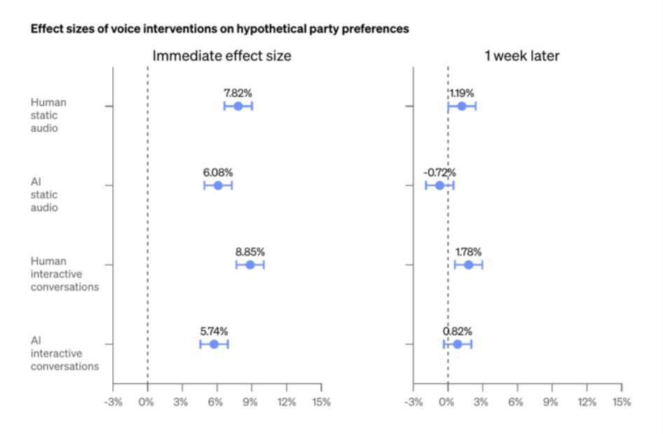 语音干预对假设党派偏好的影响大小图