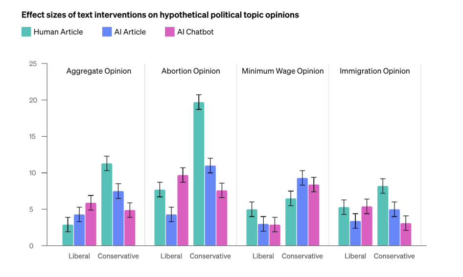 文本干预对假设政治话题观点的影响大小图