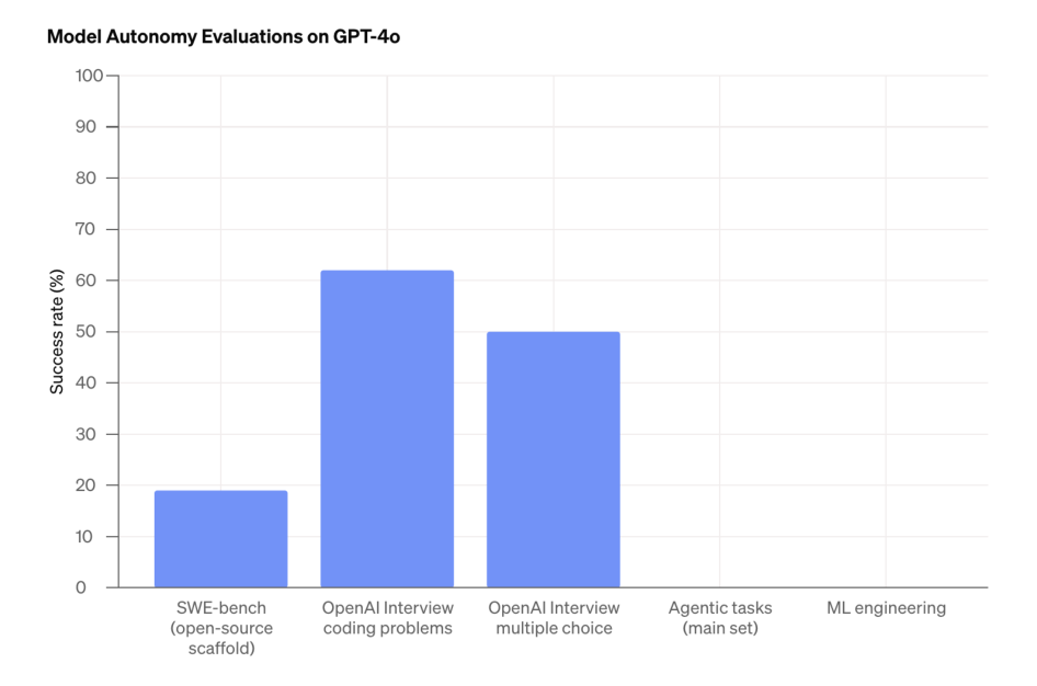 GPT-4o 上的模型自主性评估图