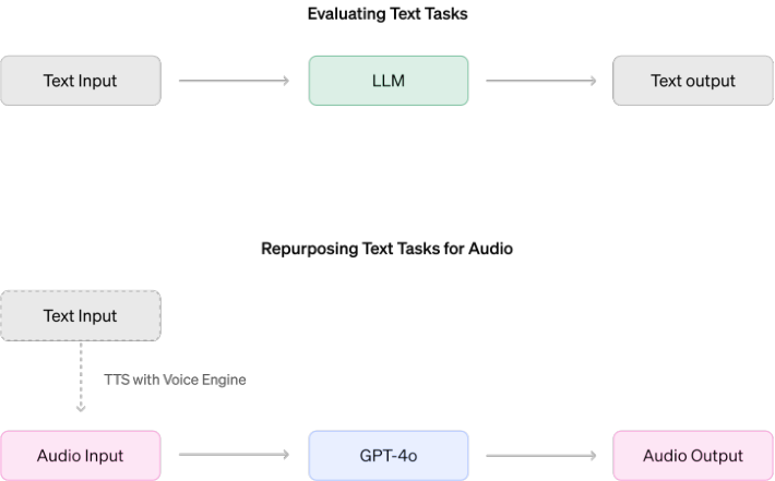 评估方法示意图