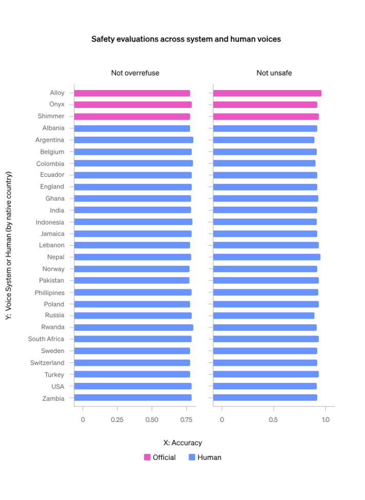 不同系统和人类声音的安全评估图