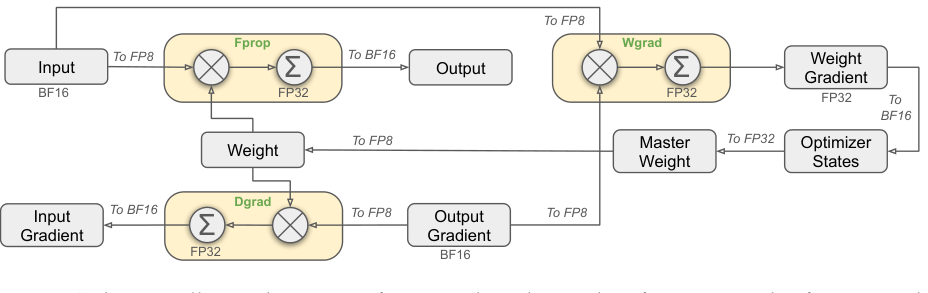 图 3 | 我们的多 token 预测（MTP）实现示意图。我们保持了每个深度处每个 token 预测的完整因果链。