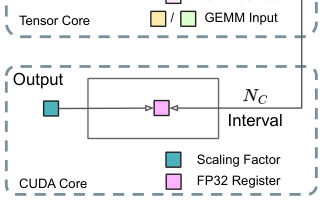 图 7 | (a) 我们提出了一种细粒度量化方法来减轻由特征异常值引起的量化误差；为说明简单，仅说明了 Fprop。(b) 结合我们的量化策略，我们通过在 N_c = 128 元素 MMA 的间隔处提升到 CUDA 核心进行高精度累加，从而提高了 FP8 GEMM 精度。