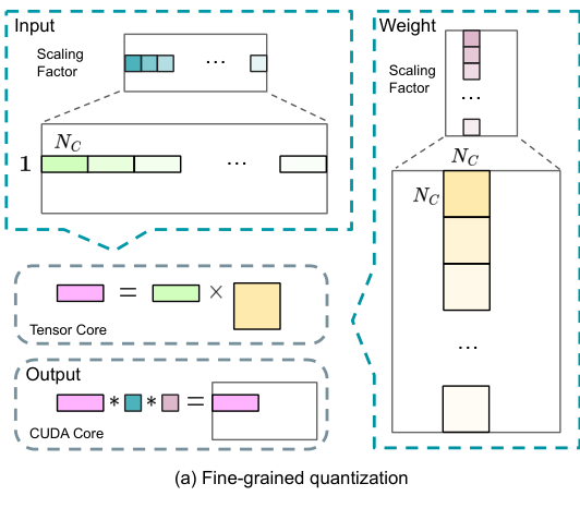 图 4 | 一对单独的前向和后向块的重叠策略（Transformer 块的边界未对齐）。橙色表示前向，绿色表示“输入的后向”，蓝色表示“权重的后向”，紫色表示 PP 通信，红色表示屏障。All-to-All 和 PP 通信都可以被完全隐藏。