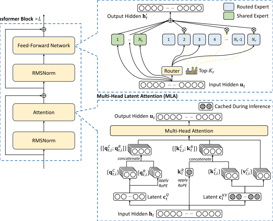 图 2 | DeepSeek-V3 基本架构示意图。继 DeepSeek-V2 之后，我们采用 MLA 和 DeepSeekMoE 以实现高效推理和经济训练。