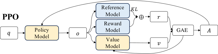 图 9 | 训练期间推理行为的进化。(a) 训练过程中代表性反思词的频率；(b) 整个训练过程中“wait”一词的具体出现模式。