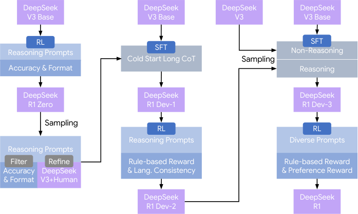 图 7 | 强化学习期间语言一致性 (LC) 奖励的实验结果。